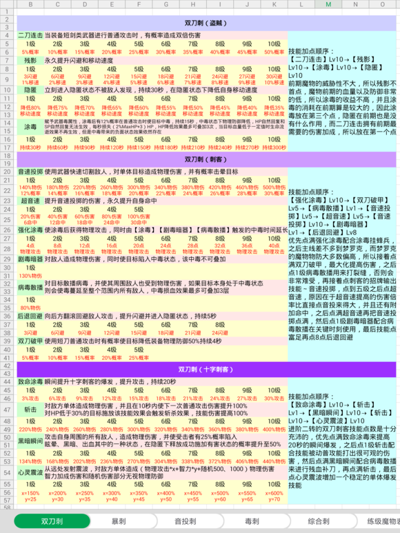 仙境传说RO刺客不同流派加点攻略