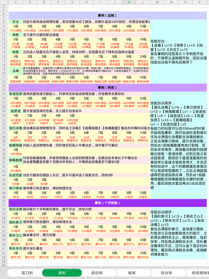 仙境传说RO刺客不同流派加点攻略