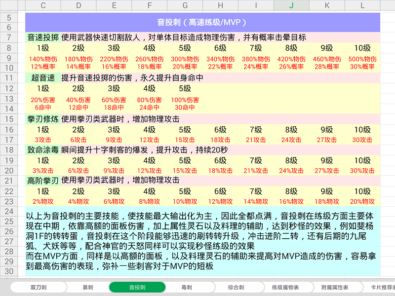 仙境传说RO刺客不同流派加点攻略