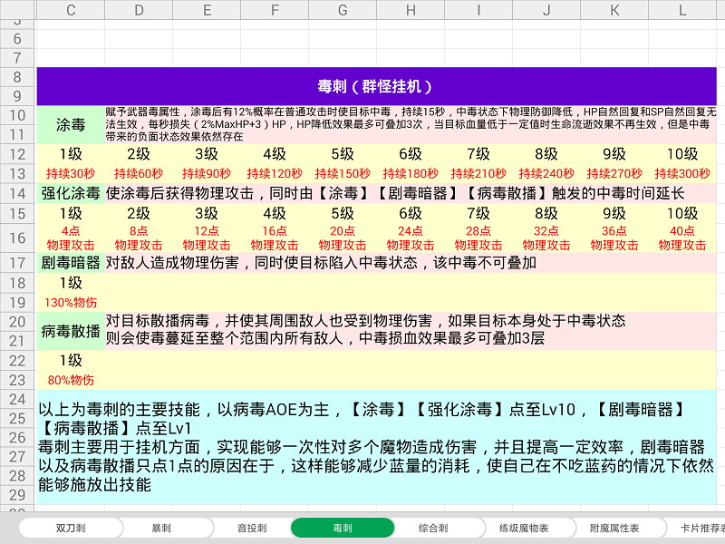 仙境传说RO刺客不同流派加点攻略