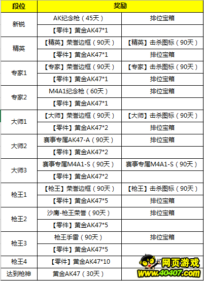 cf手游排位赛第四赛季结算奖励一览表_穿越火