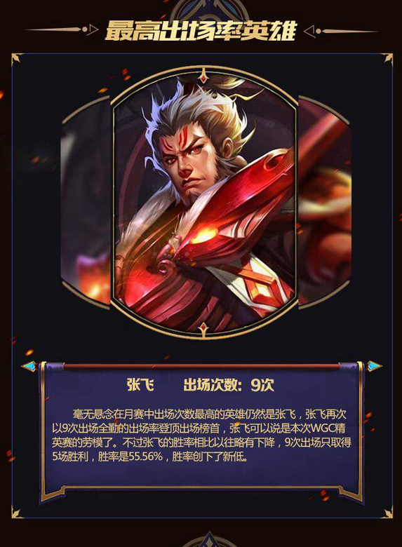王者荣耀赛场数据盘点 诸葛亮胜率最高