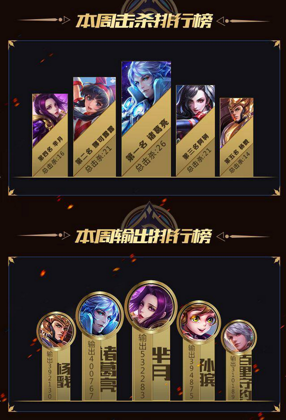 王者荣耀赛场数据盘点 诸葛亮胜率最高