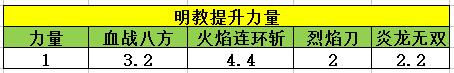 天龙八部明教介绍 属性加点一文全瞭