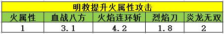 天龙八部明教介绍 属性加点一文全瞭