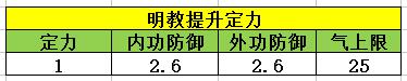 天龙八部明教介绍 属性加点一文全瞭