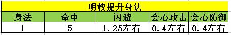 天龙八部明教介绍 属性加点一文全瞭