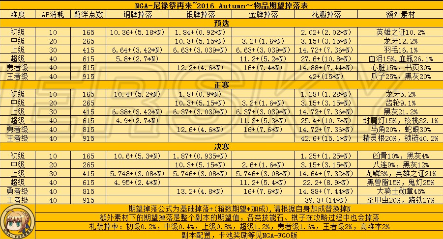 FGO尼禄祭再临活动攻略 尼禄祭再临打法详细汇总一览
