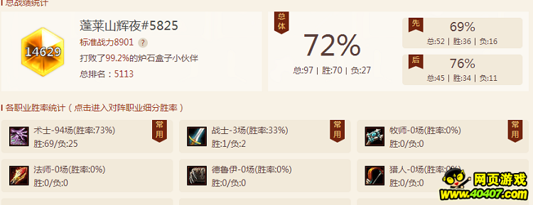 ¯ʯնɱʤ83.3%5ֱ˵