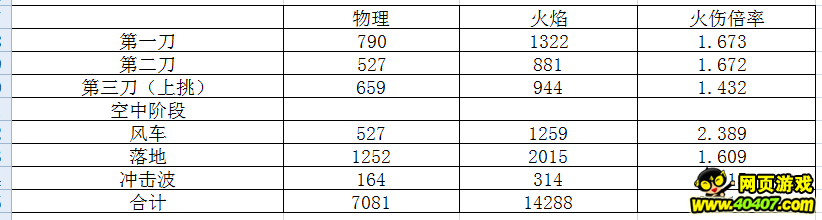 崩坏3血色玫瑰打法超详细攻略