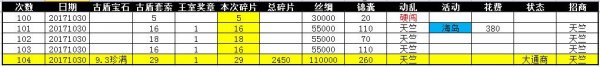 �����ӵ�1����3000��9.3������ȫ��¼