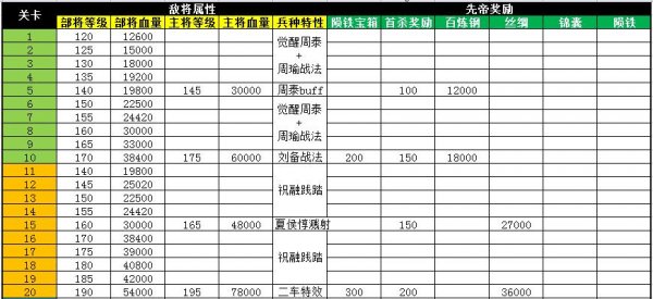 攻城掠地先帝试炼 敌将属性与奖励