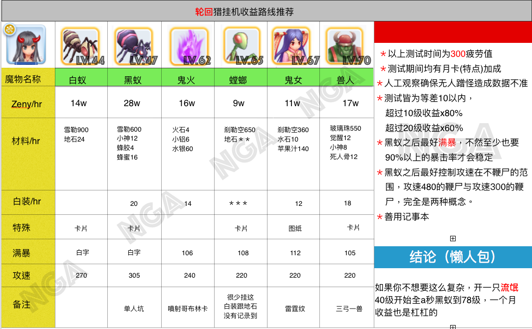 仙境传说ro轮回猎挂机收益表-黑蚁最效率