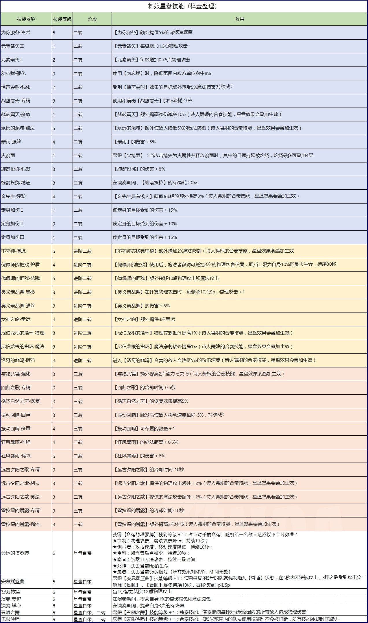 仙境传说ro新版本攻略-舞娘星盘整理