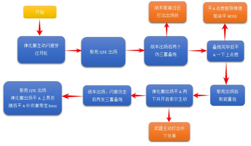 崩坏3本周战场高配打法-律化娜+战车+紫苑