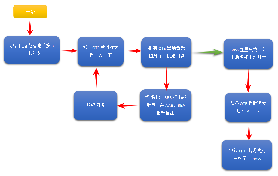 崩坏3本周战场高配打法-炽翎+紫苑+银狼