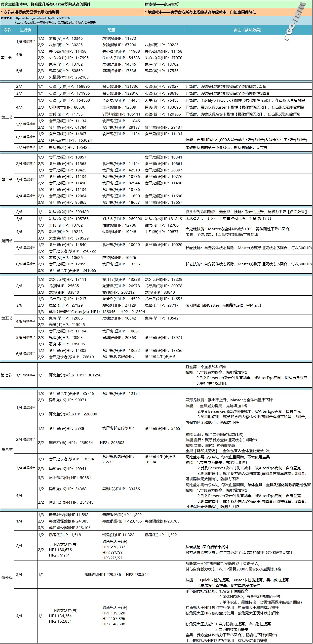 《FGO》1.54章主线流程一图流配置攻略