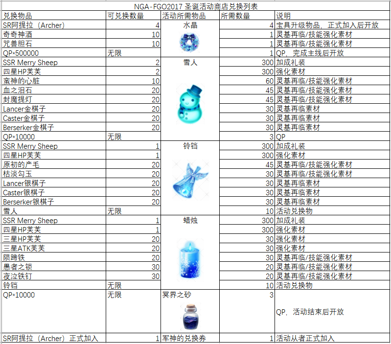 《FGO》圣诞三期活动商店&无限池兑换列表