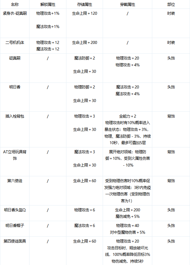 仙境传说ro手游联动EVA福音再临 初号机登场