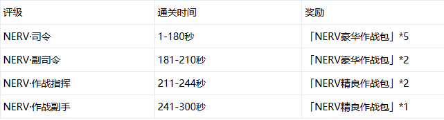 仙境传说ro手游联动EVA福音再临 初号机登场