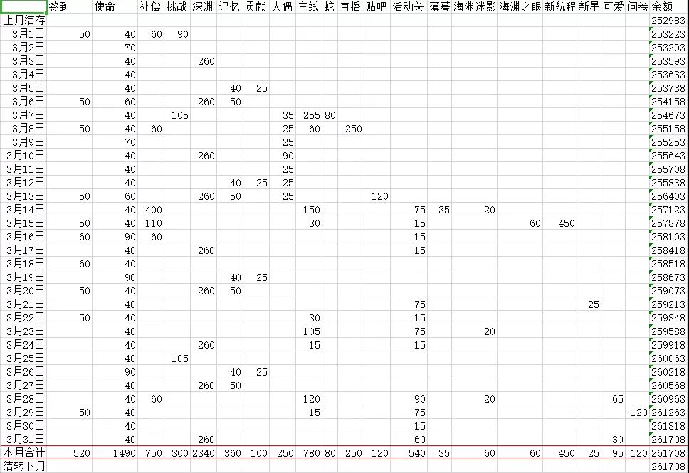 崩坏3三月水晶分析-这个月你攒了多少水晶？