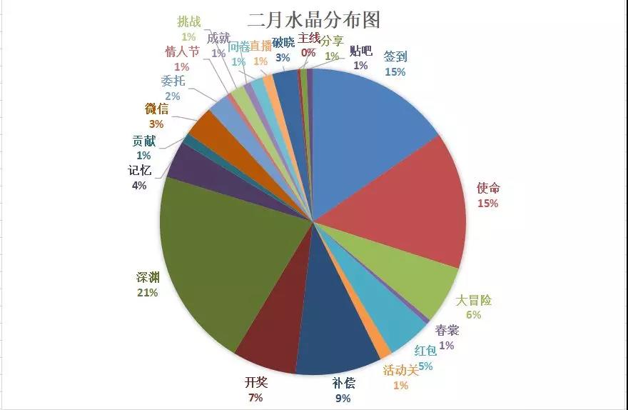 崩坏3三月水晶分析-这个月你攒了多少水晶？