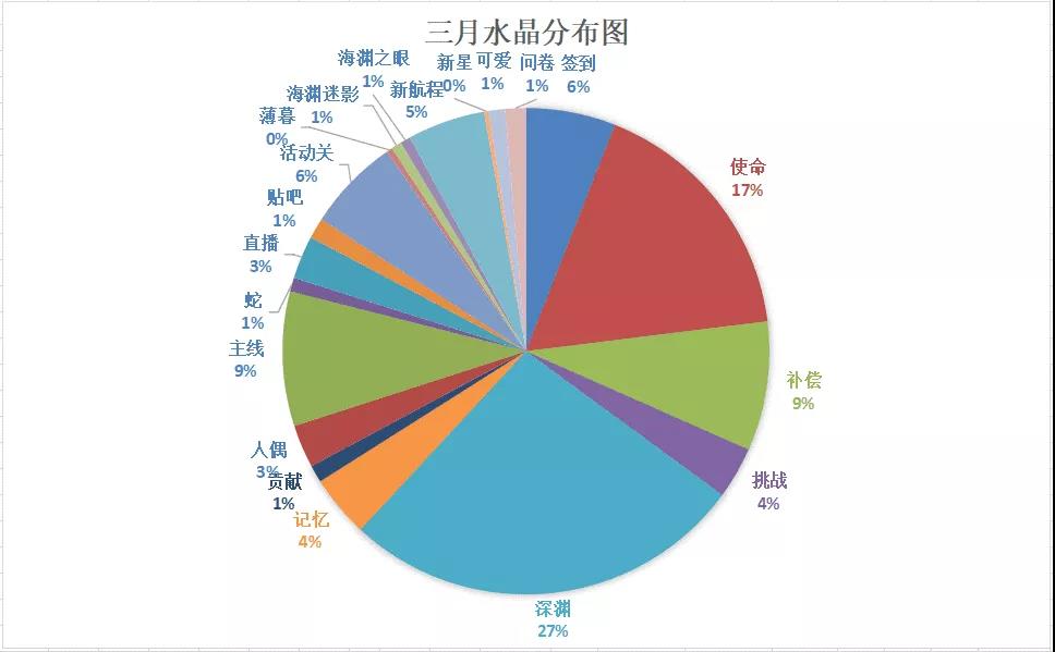 崩坏3三月水晶分析-这个月你攒了多少水晶？