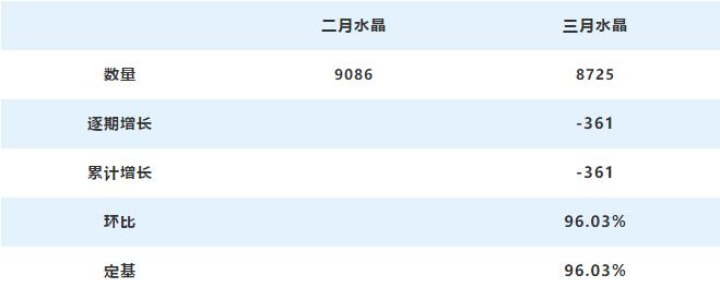 崩坏3三月水晶分析-这个月你攒了多少水晶？