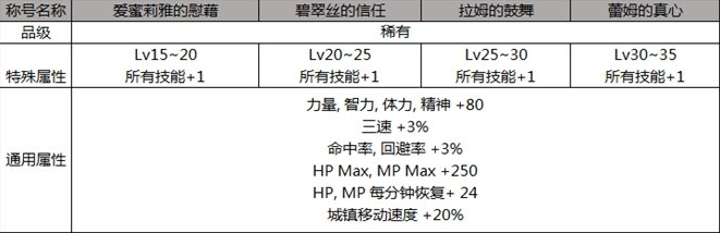 DNF2019五一礼包内容一览 五一套外观/称号/光环汇总