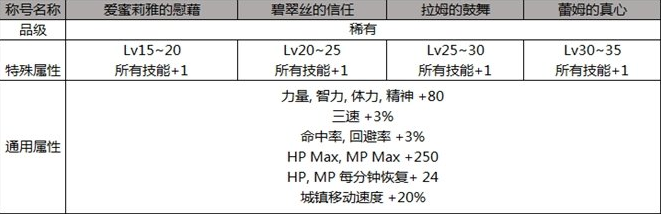 DNF2019年五一称号三级技能属性汇总