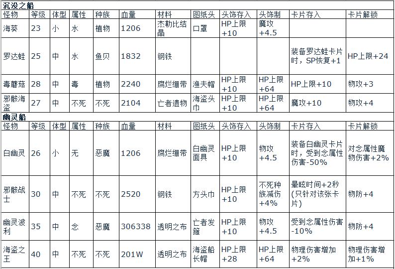 仙境传说ro萌新指南-依斯鲁得魔物&图纸情报