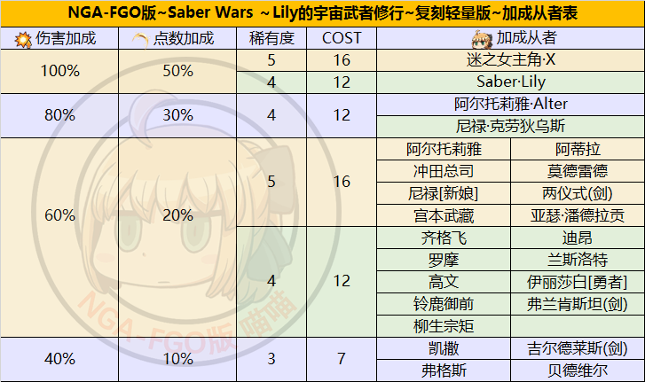 《FGO》星战复刻加成从者&倍卡礼装一览